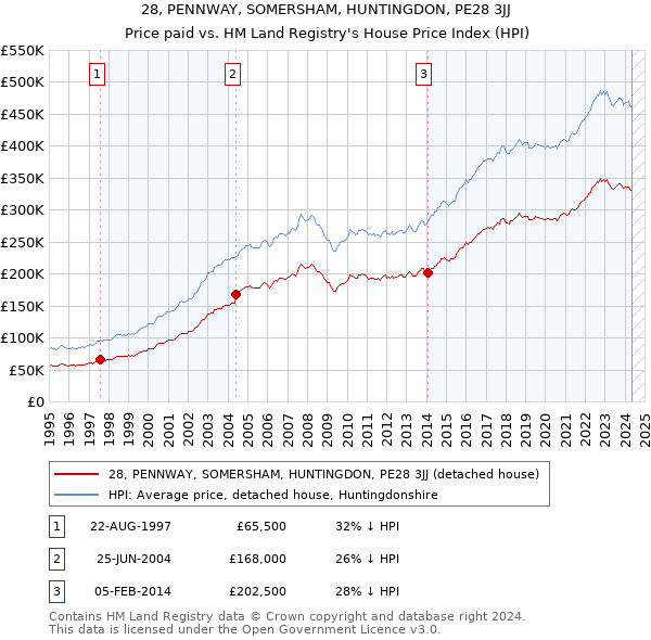 28, PENNWAY, SOMERSHAM, HUNTINGDON, PE28 3JJ: Price paid vs HM Land Registry's House Price Index