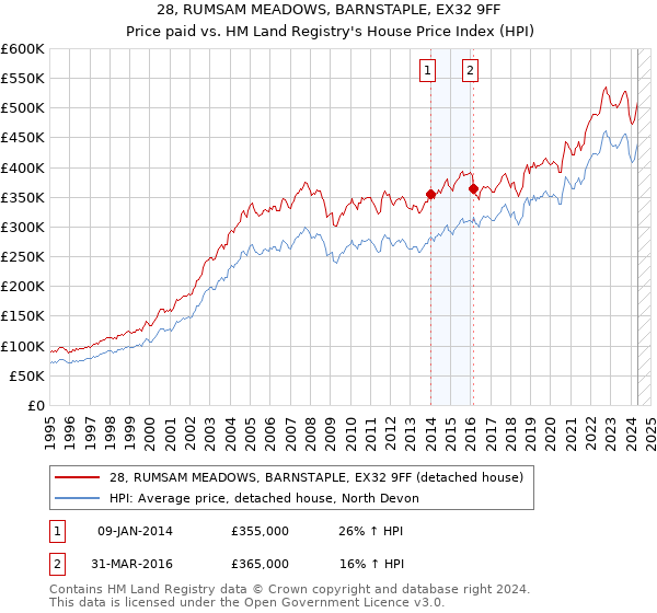 28, RUMSAM MEADOWS, BARNSTAPLE, EX32 9FF: Price paid vs HM Land Registry's House Price Index