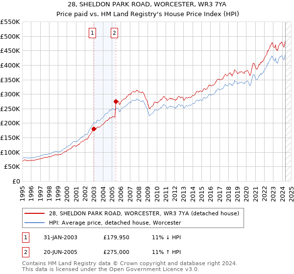 28, SHELDON PARK ROAD, WORCESTER, WR3 7YA: Price paid vs HM Land Registry's House Price Index