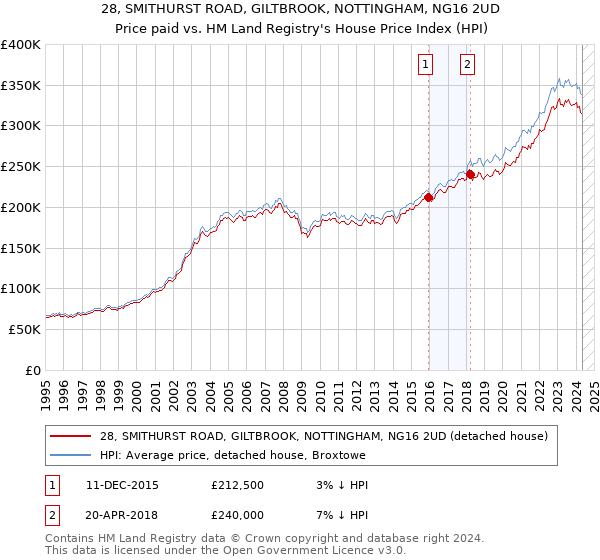 28, SMITHURST ROAD, GILTBROOK, NOTTINGHAM, NG16 2UD: Price paid vs HM Land Registry's House Price Index