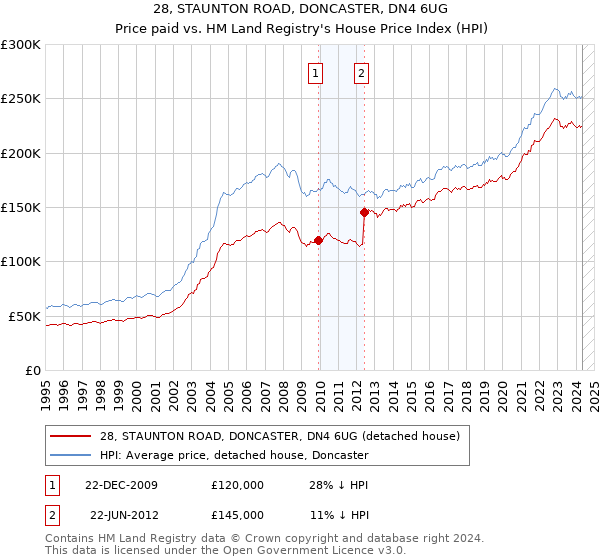 28, STAUNTON ROAD, DONCASTER, DN4 6UG: Price paid vs HM Land Registry's House Price Index