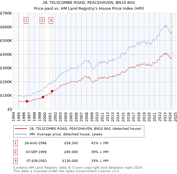 28, TELSCOMBE ROAD, PEACEHAVEN, BN10 8AG: Price paid vs HM Land Registry's House Price Index