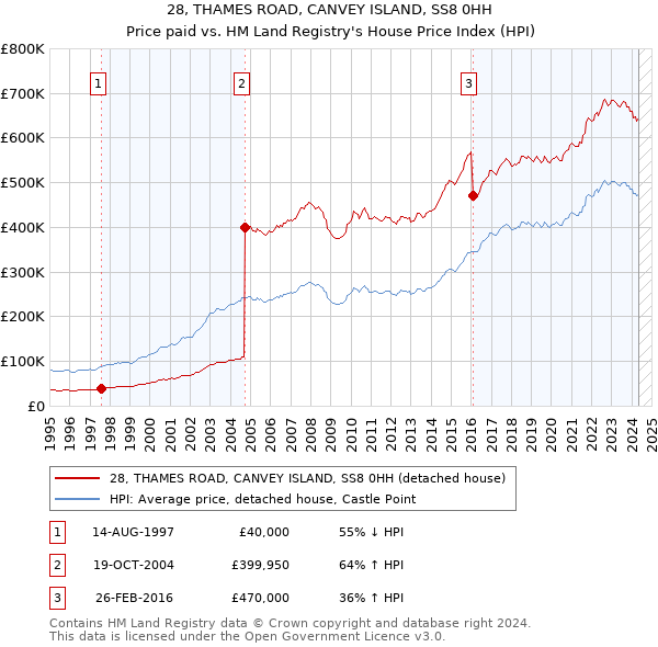 28, THAMES ROAD, CANVEY ISLAND, SS8 0HH: Price paid vs HM Land Registry's House Price Index