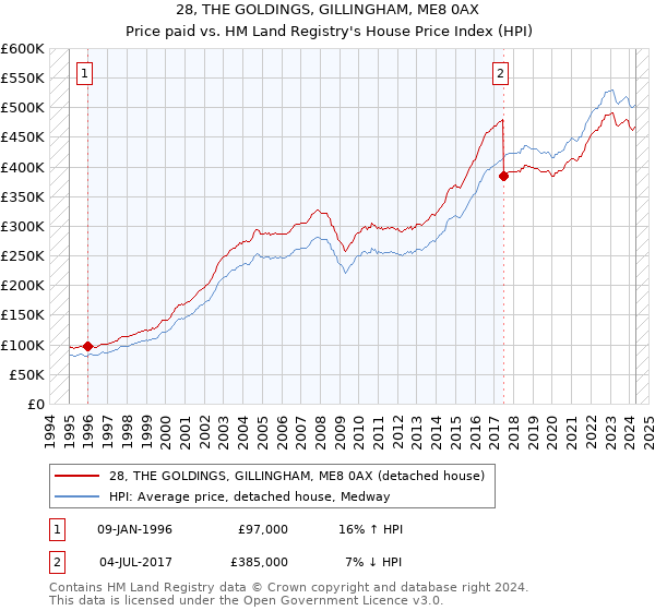 28, THE GOLDINGS, GILLINGHAM, ME8 0AX: Price paid vs HM Land Registry's House Price Index