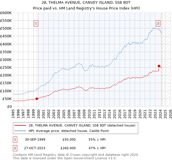 28, THELMA AVENUE, CANVEY ISLAND, SS8 9DT: Price paid vs HM Land Registry's House Price Index