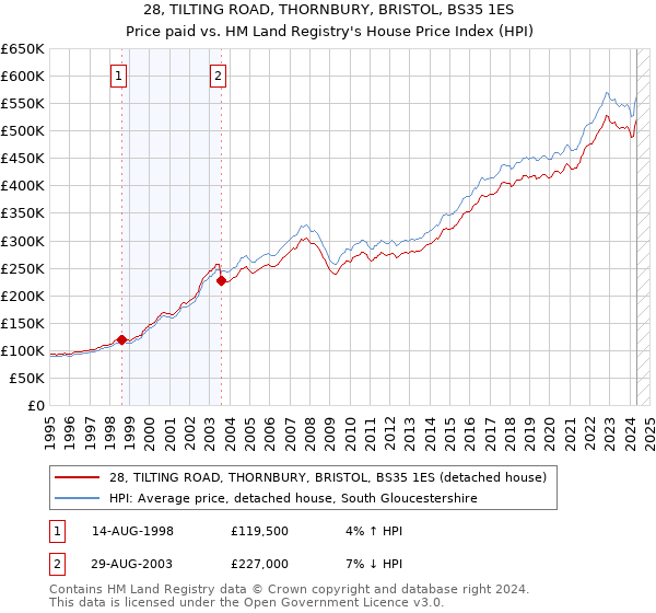 28, TILTING ROAD, THORNBURY, BRISTOL, BS35 1ES: Price paid vs HM Land Registry's House Price Index