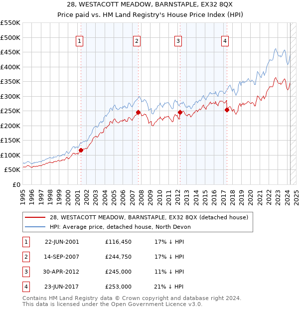 28, WESTACOTT MEADOW, BARNSTAPLE, EX32 8QX: Price paid vs HM Land Registry's House Price Index