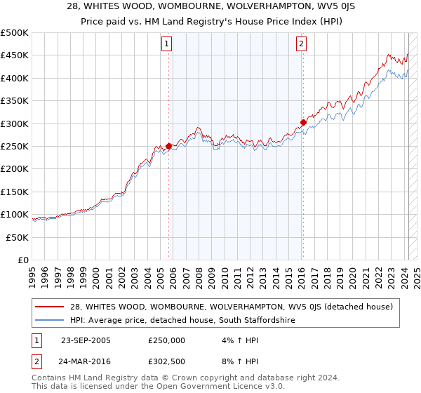 28, WHITES WOOD, WOMBOURNE, WOLVERHAMPTON, WV5 0JS: Price paid vs HM Land Registry's House Price Index