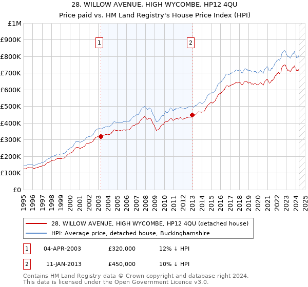 28, WILLOW AVENUE, HIGH WYCOMBE, HP12 4QU: Price paid vs HM Land Registry's House Price Index