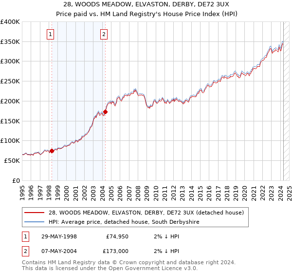 28, WOODS MEADOW, ELVASTON, DERBY, DE72 3UX: Price paid vs HM Land Registry's House Price Index