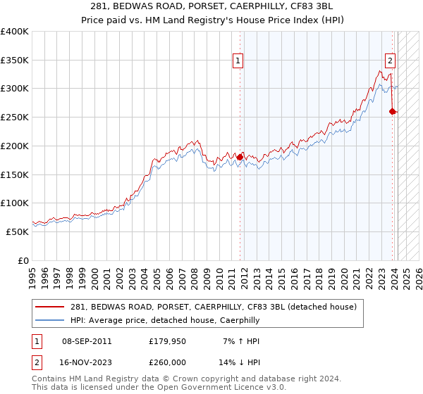 281, BEDWAS ROAD, PORSET, CAERPHILLY, CF83 3BL: Price paid vs HM Land Registry's House Price Index