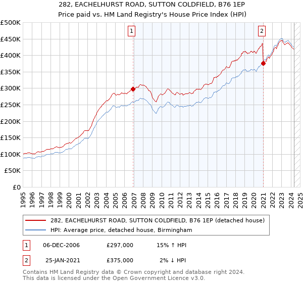 282, EACHELHURST ROAD, SUTTON COLDFIELD, B76 1EP: Price paid vs HM Land Registry's House Price Index