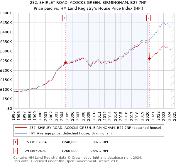 282, SHIRLEY ROAD, ACOCKS GREEN, BIRMINGHAM, B27 7NP: Price paid vs HM Land Registry's House Price Index