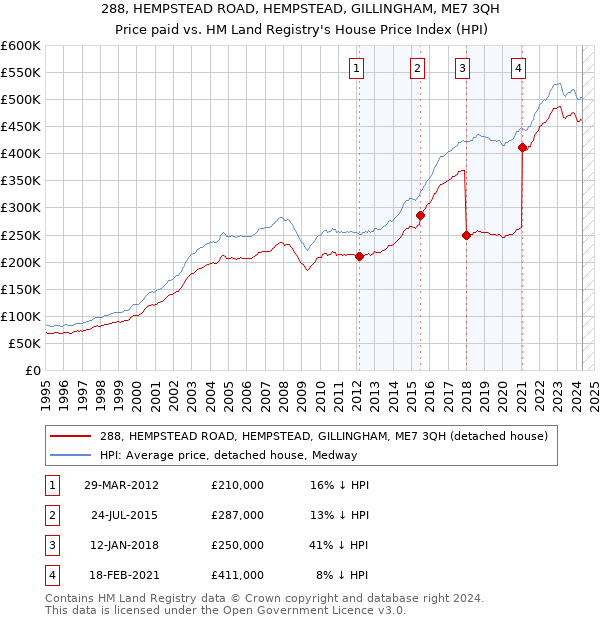 288, HEMPSTEAD ROAD, HEMPSTEAD, GILLINGHAM, ME7 3QH: Price paid vs HM Land Registry's House Price Index