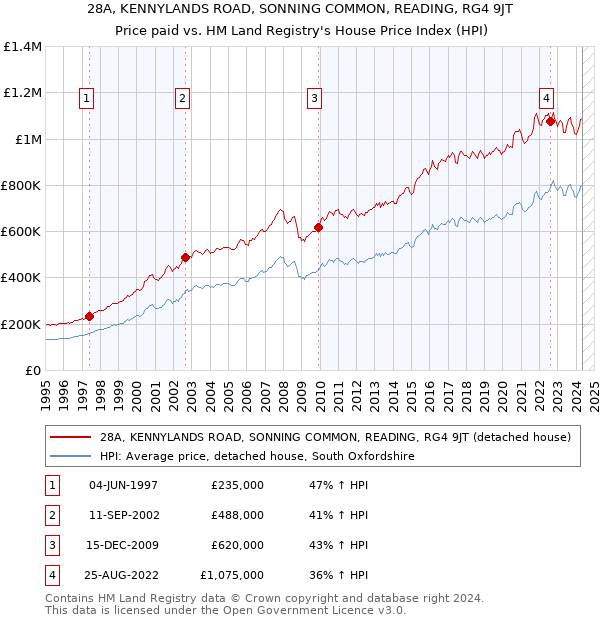 28A, KENNYLANDS ROAD, SONNING COMMON, READING, RG4 9JT: Price paid vs HM Land Registry's House Price Index