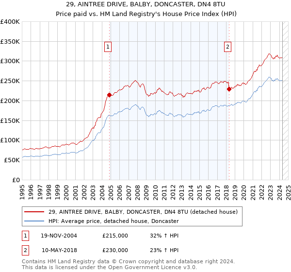 29, AINTREE DRIVE, BALBY, DONCASTER, DN4 8TU: Price paid vs HM Land Registry's House Price Index