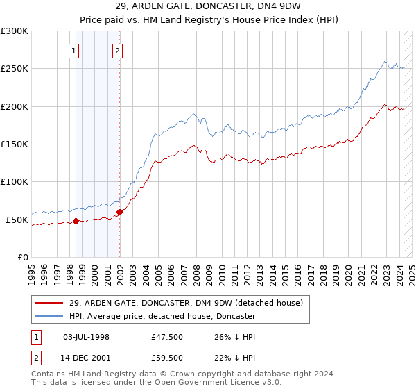 29, ARDEN GATE, DONCASTER, DN4 9DW: Price paid vs HM Land Registry's House Price Index