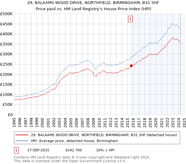 29, BALAAMS WOOD DRIVE, NORTHFIELD, BIRMINGHAM, B31 5HF: Price paid vs HM Land Registry's House Price Index