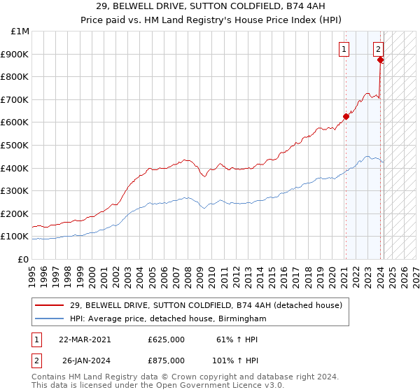 29, BELWELL DRIVE, SUTTON COLDFIELD, B74 4AH: Price paid vs HM Land Registry's House Price Index