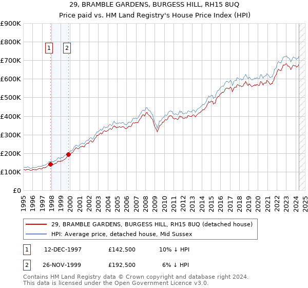 29, BRAMBLE GARDENS, BURGESS HILL, RH15 8UQ: Price paid vs HM Land Registry's House Price Index