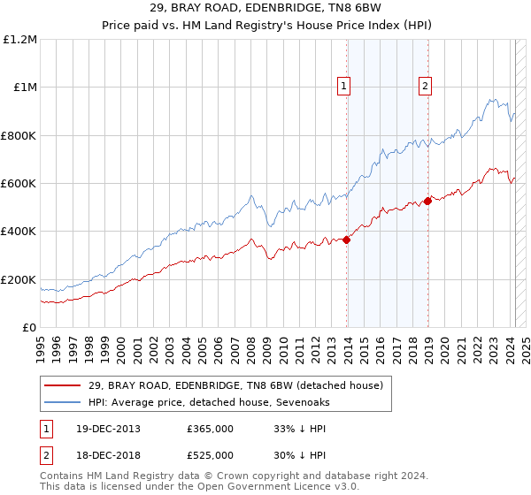 29, BRAY ROAD, EDENBRIDGE, TN8 6BW: Price paid vs HM Land Registry's House Price Index