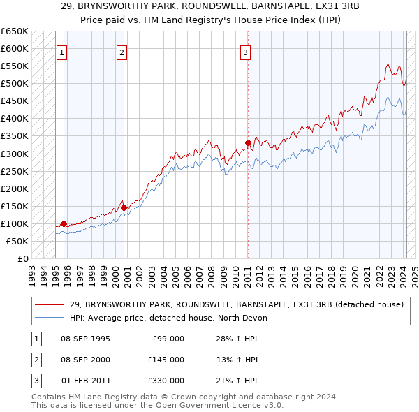 29, BRYNSWORTHY PARK, ROUNDSWELL, BARNSTAPLE, EX31 3RB: Price paid vs HM Land Registry's House Price Index