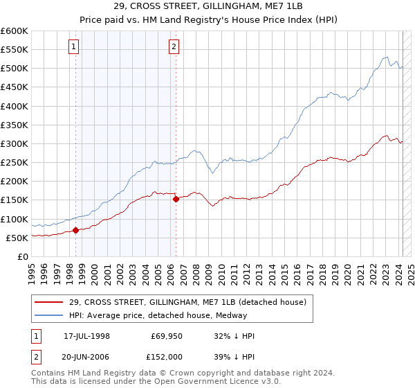 29, CROSS STREET, GILLINGHAM, ME7 1LB: Price paid vs HM Land Registry's House Price Index