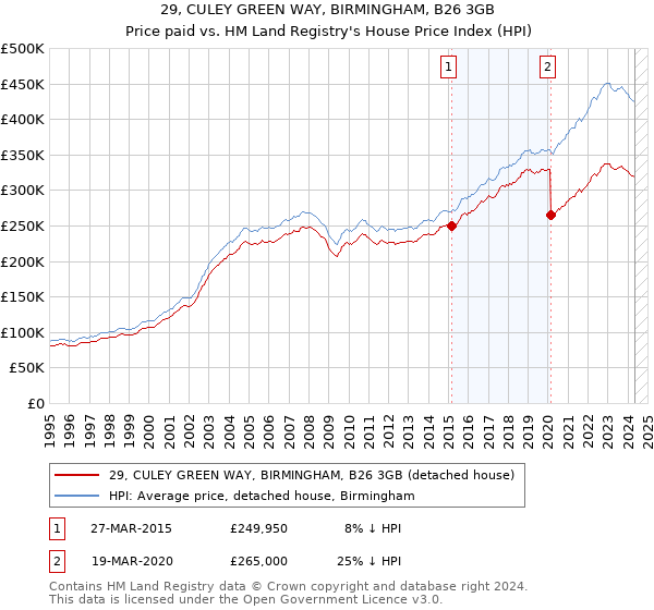 29, CULEY GREEN WAY, BIRMINGHAM, B26 3GB: Price paid vs HM Land Registry's House Price Index