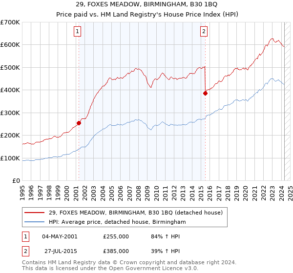 29, FOXES MEADOW, BIRMINGHAM, B30 1BQ: Price paid vs HM Land Registry's House Price Index