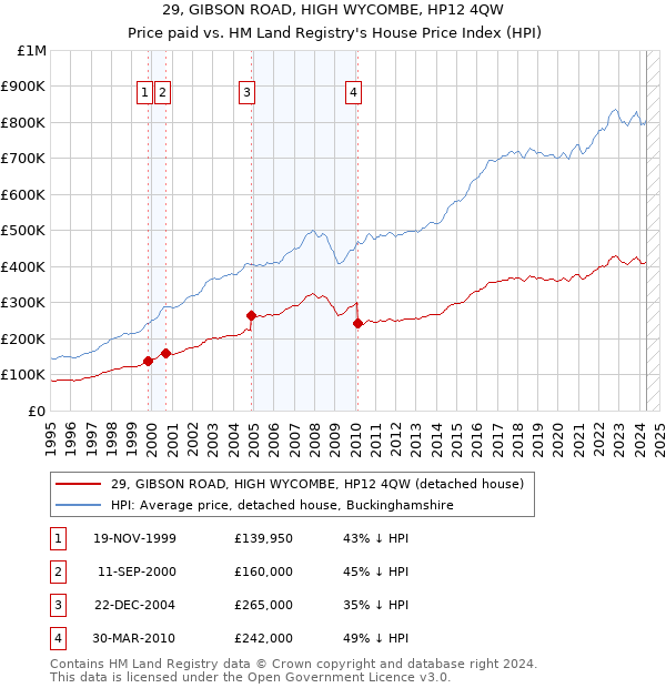 29, GIBSON ROAD, HIGH WYCOMBE, HP12 4QW: Price paid vs HM Land Registry's House Price Index