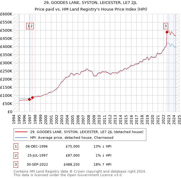 29, GOODES LANE, SYSTON, LEICESTER, LE7 2JL: Price paid vs HM Land Registry's House Price Index