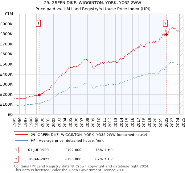 29, GREEN DIKE, WIGGINTON, YORK, YO32 2WW: Price paid vs HM Land Registry's House Price Index