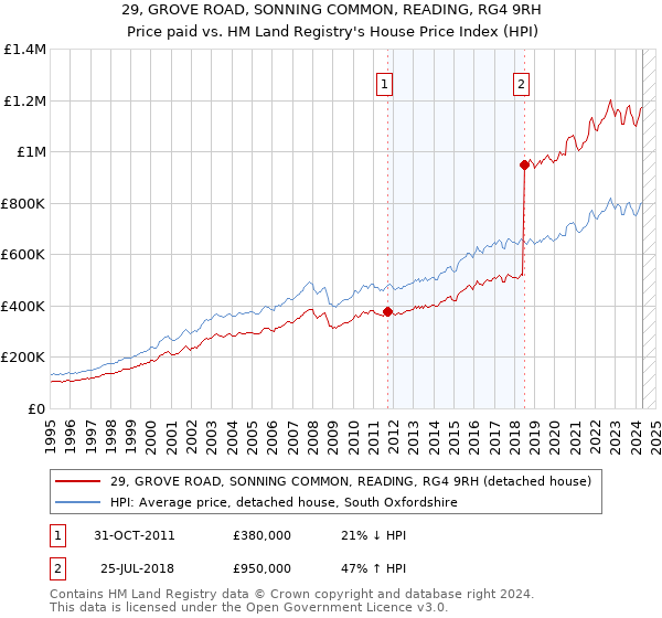 29, GROVE ROAD, SONNING COMMON, READING, RG4 9RH: Price paid vs HM Land Registry's House Price Index