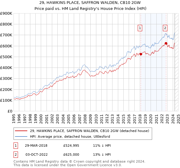 29, HAWKINS PLACE, SAFFRON WALDEN, CB10 2GW: Price paid vs HM Land Registry's House Price Index