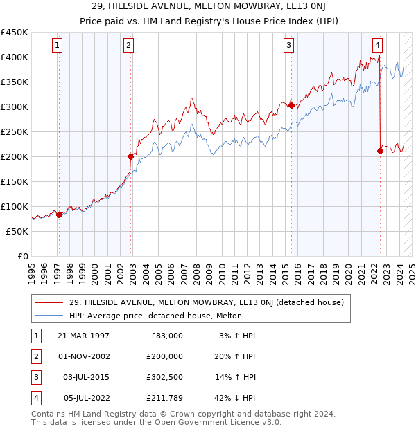 29, HILLSIDE AVENUE, MELTON MOWBRAY, LE13 0NJ: Price paid vs HM Land Registry's House Price Index