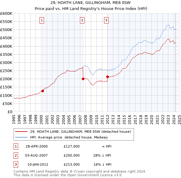 29, HOATH LANE, GILLINGHAM, ME8 0SW: Price paid vs HM Land Registry's House Price Index