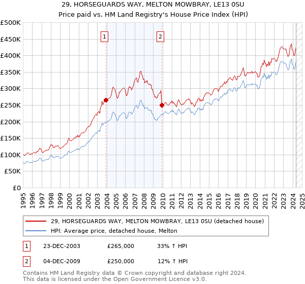 29, HORSEGUARDS WAY, MELTON MOWBRAY, LE13 0SU: Price paid vs HM Land Registry's House Price Index