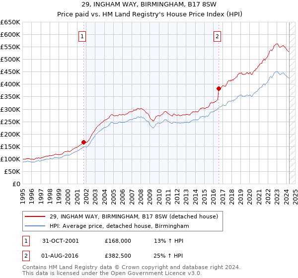 29, INGHAM WAY, BIRMINGHAM, B17 8SW: Price paid vs HM Land Registry's House Price Index