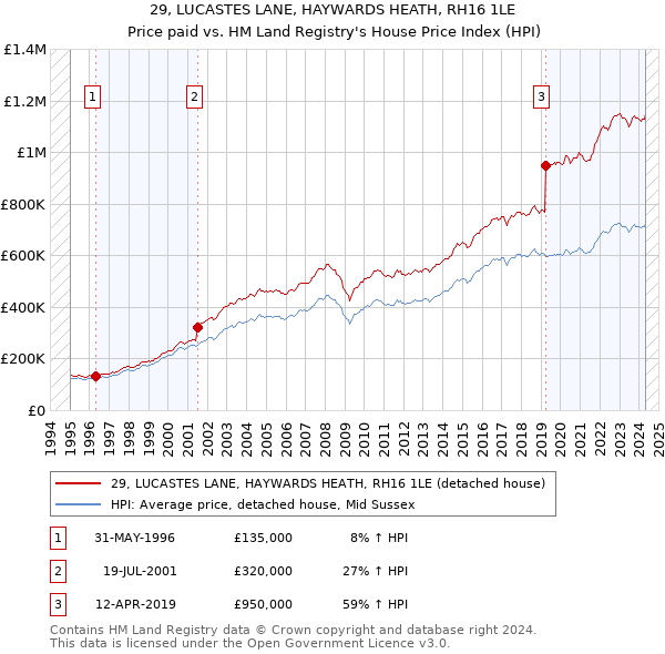 29, LUCASTES LANE, HAYWARDS HEATH, RH16 1LE: Price paid vs HM Land Registry's House Price Index