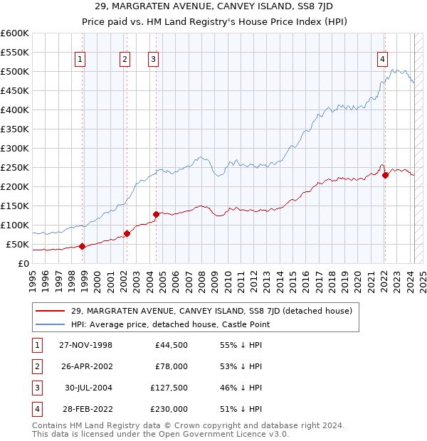 29, MARGRATEN AVENUE, CANVEY ISLAND, SS8 7JD: Price paid vs HM Land Registry's House Price Index