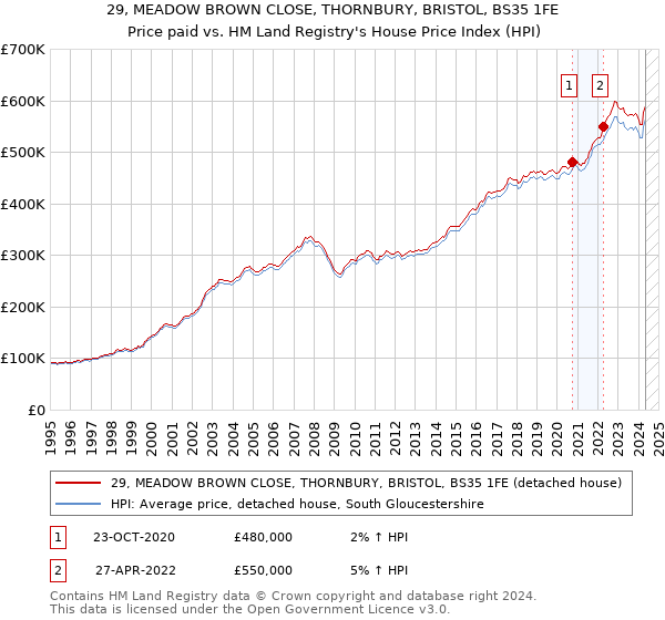 29, MEADOW BROWN CLOSE, THORNBURY, BRISTOL, BS35 1FE: Price paid vs HM Land Registry's House Price Index