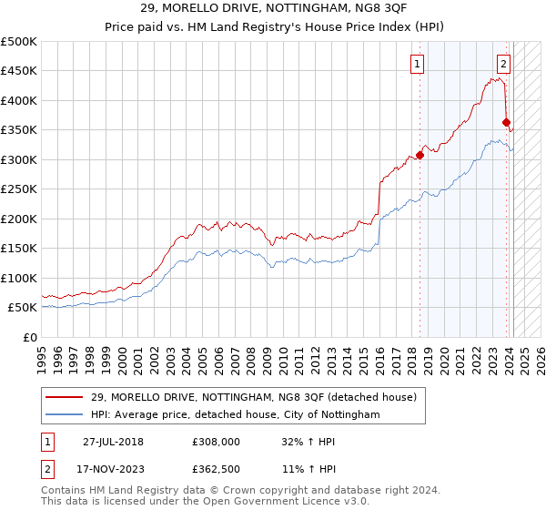 29, MORELLO DRIVE, NOTTINGHAM, NG8 3QF: Price paid vs HM Land Registry's House Price Index