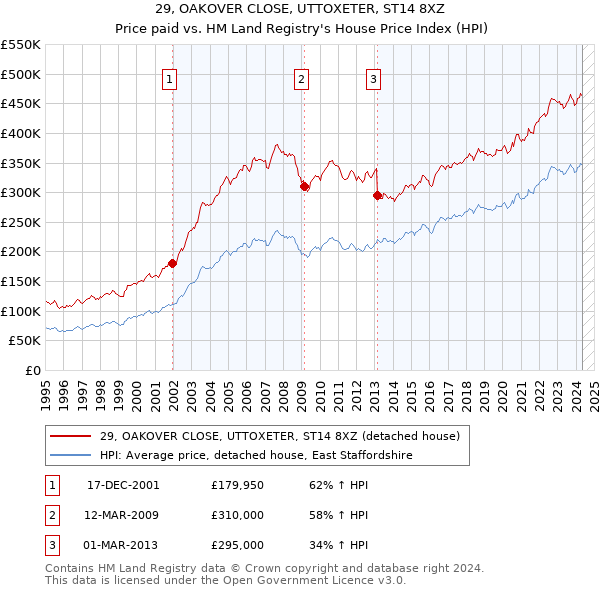 29, OAKOVER CLOSE, UTTOXETER, ST14 8XZ: Price paid vs HM Land Registry's House Price Index