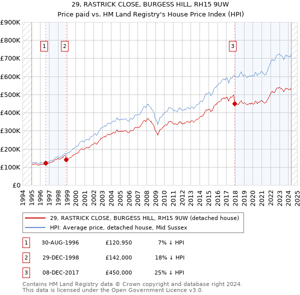 29, RASTRICK CLOSE, BURGESS HILL, RH15 9UW: Price paid vs HM Land Registry's House Price Index