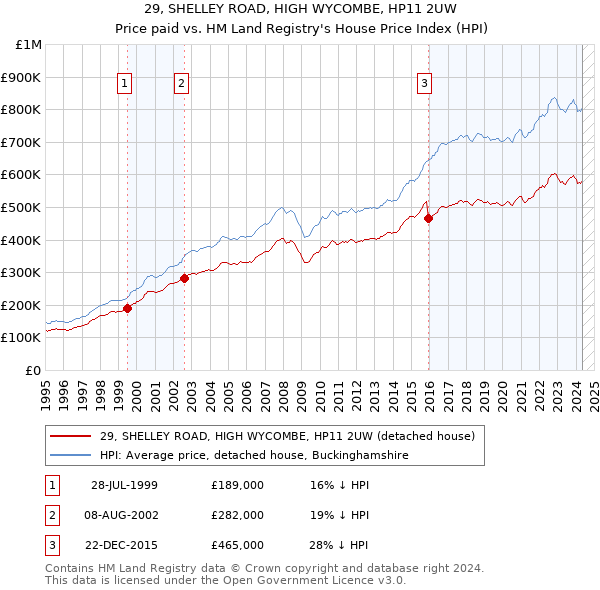 29, SHELLEY ROAD, HIGH WYCOMBE, HP11 2UW: Price paid vs HM Land Registry's House Price Index