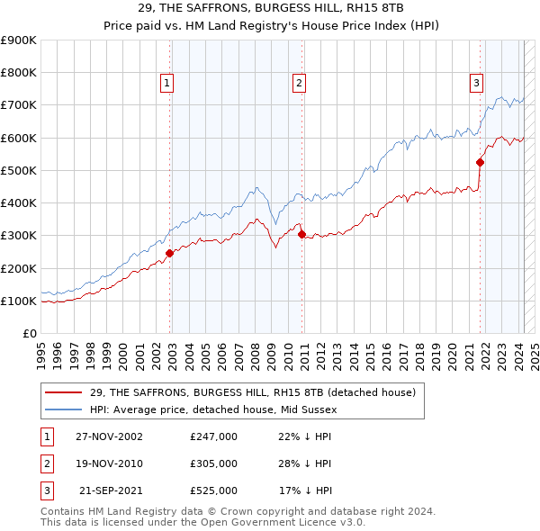 29, THE SAFFRONS, BURGESS HILL, RH15 8TB: Price paid vs HM Land Registry's House Price Index