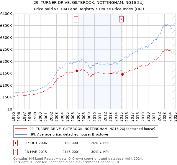 29, TURNER DRIVE, GILTBROOK, NOTTINGHAM, NG16 2UJ: Price paid vs HM Land Registry's House Price Index