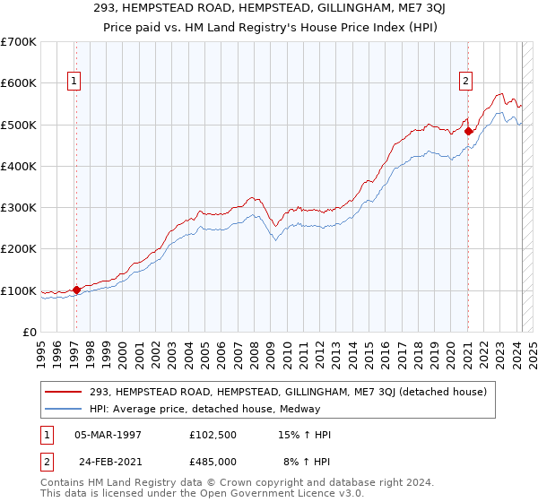 293, HEMPSTEAD ROAD, HEMPSTEAD, GILLINGHAM, ME7 3QJ: Price paid vs HM Land Registry's House Price Index