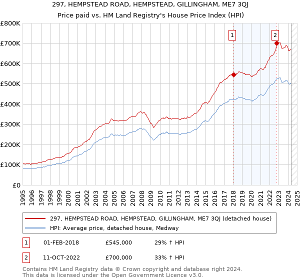 297, HEMPSTEAD ROAD, HEMPSTEAD, GILLINGHAM, ME7 3QJ: Price paid vs HM Land Registry's House Price Index