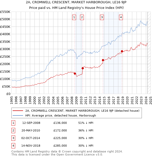 2A, CROMWELL CRESCENT, MARKET HARBOROUGH, LE16 9JP: Price paid vs HM Land Registry's House Price Index